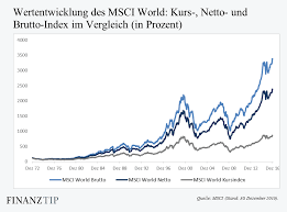 Msci World Net Index Sek Usd Chart