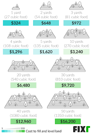 I was wondering if i was crazy to want to try to regrade the gravel area myself. 2021 Cost To Regrade Yard Cost To Level Yard