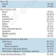 Pdf High D Dimer Levels Are Associated With Poor Prognosis In Cancer Patients
