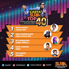 Lagu lebaran ini barangkali merupakan lagu paling optimistik dalam senarai artikel ini. Suria Fm Top 5 Carta Suria Top 40 Haa Korang Kalau Nak Facebook