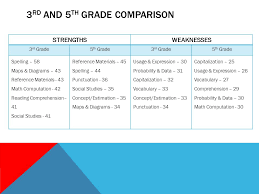 5.4e use dictionary, and other word reference materials. sol 5.4e dictionary, and other word reference materials study guide. Itbs Data 3 Rd Grade Analysis Strengthsweaknesses Spelling 58 Maps Diagrams 43 Reference Materials 43 Math Computation 42 Reading Comprehension Ppt Download
