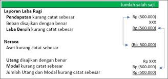 Contoh penulisan ayat jurnal penyesuaian dalam bisnis adalah sebagai berikut. Jurnal Penyesuaian Adalah Fungsi Contoh Cara Membuat