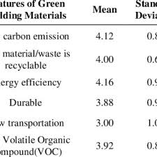 Check spelling or type a new query. Pdf Implementation Of Green Building Materials In Construction Industry In Johor Bahru Malaysia