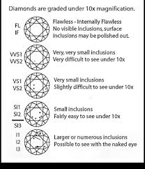 Gia created the first, and now globally accepted standard for describing diamonds: Diamond Clarity 4c S Camwood Jewelers