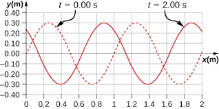 The train whistle emits sound with a a. Chapter Review Deriving A Copy Of University Physics Volume 1 Openstax Cnx