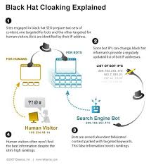 Black Hat Cloaking Defined Seo Sem Infographics Elliance Seo Techniques Black Hat Seo Infographic