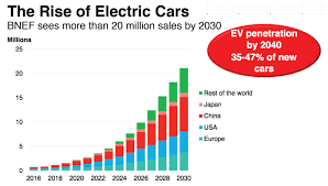 total predicts electric cars will decrease demand for