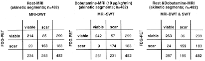 Comparison Of Low Dose Dobutamine Gradient Echo Magnetic