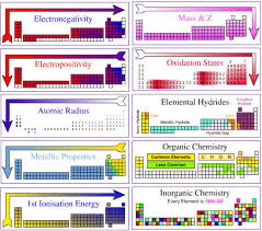 Chapter 3 The Periodic Table Organik Kimya Fizik Bilimi Kimya