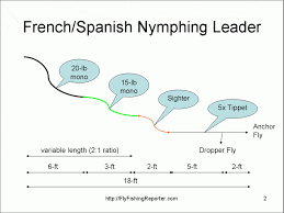 How To Build A French Spanish Nymphing Leader
