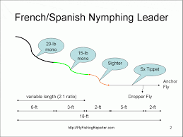 how to build a french spanish nymphing leader