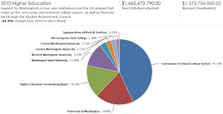 New Interactive State Budget Tool A Boon For Washingtons