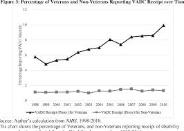 figure 3 from the growth in the vas disability compensation