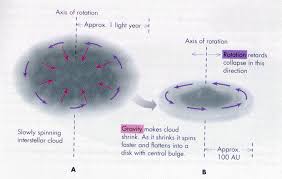 Star Formation And The Solar Nebula