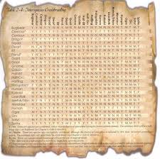 Racial Breeding Chart From The 4e Dungeon Master Booklet D D Dungeon Dungeon Master