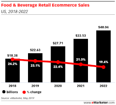 In line with the governments emphasis on the agriculture sector, the processed food and beverages. Food And Beverage Ecommerce Sales Continue To Rise But Shoppers Still Wary Of Certain Categories Insider Intelligence Trends Forecasts Statistics
