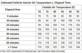 Temperature Inside Car Chart Why You Should Never Leave