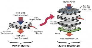 The humid air in between goes though the process of condensation and produce water. Design And Build Of An Atmospheric Water Generator James Dyson Award