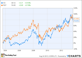 Pepsico Inc Pep Dr Pepper Snapple Group Inc Dps The