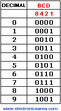 binary coded decimal chart