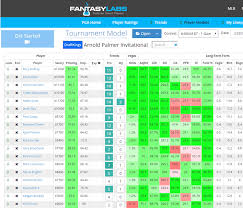 Draftkings is an american daily fantasy sports contest and sports betting operator. Golf Lineup Optimizer Pga Line Up Calculator For Draftkings