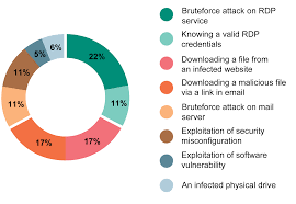 Incident Response Report 2018 Securelist