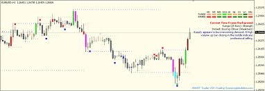 advanced strength or weakness indicator in action smart