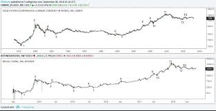 uncanny historic gold bitcoin price charts almost