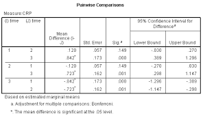 Repeated Measures Anova Spss Statistics Anova Statistical Data