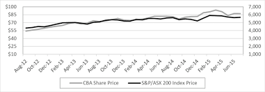 The asx ended today's session in the green despite fading in the final minutes of trade, with. Cba Vs S P Asx 200 Price Movement Download Scientific Diagram