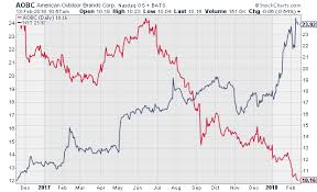 Nyt Vs Aobc Crossing Wall Street