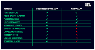 In this presentation we will examine the pros and cons of the different types of mobile apps that you can build. Why Progressive Web Apps Beat Native Apps Hands Down Alberta Mobile Marketing