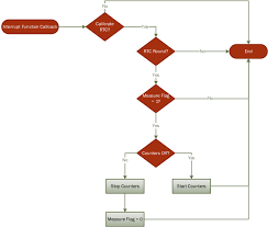 Measuring Process Flow Chart Inside Rtc 1 Hz Signal