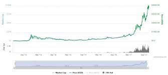 What Is Cryptocurrency Learn Cryptocurrency Chart Market