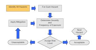 Medical Device Design Risk Management Basic Principles Wipro