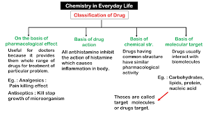 Image result for Medication Categories