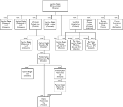 agnico eagle mines limited