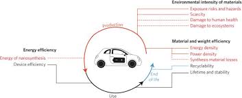 3 3 1 2 10. Nanotechnology For Environmentally Sustainable Electromobility Nature Nanotechnology