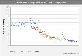 What Was The Highest Rated Episode Of Star Trek Science