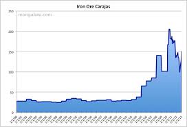 Dollars, and increased to a high of 168 u.s. Price Of Iron Ore 1980 2010