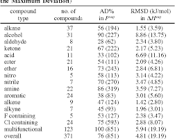 Table 2 From Prediction Of Vapor Pressures And Enthalpies Of