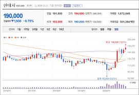 bloomberg kospi 14% gain seen as barclays predicts payouts: í˜„ëŒ€ì°¨ ì£¼ê°€ ì „ë§