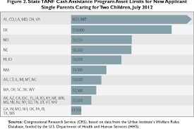 Figure 2 From Temporary Assistance For Needy Families Tanf