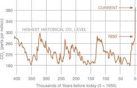 co2 levels chart