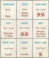 Yearly Vaastu Vaastu Shastra And Your Horoscope Dishao