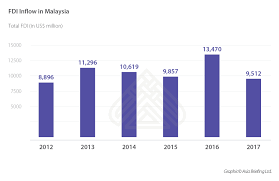 Quarter net income growth was above industry average, ranking among all industries at #0 and ranking within sector #0. German Fdi In Asean Part Iii Malaysia And Myanmar Asean Business News