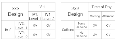 Answering questions with data - 9 Factorial ANOVA