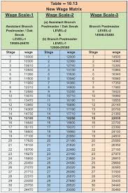 gds committee report pay scale fitment factor and arrears