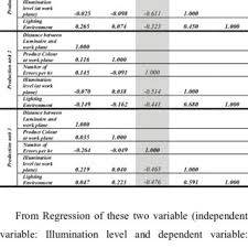 correlation coefficients among illumination levels lighting