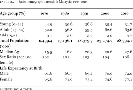 He sold his carimin to cut loss. Cultural Demographic Socio Economic Background And Care Relations In Malaysia In Care Relations In Southeast Asia